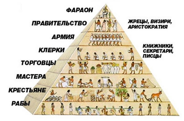 социальная пирамида египет