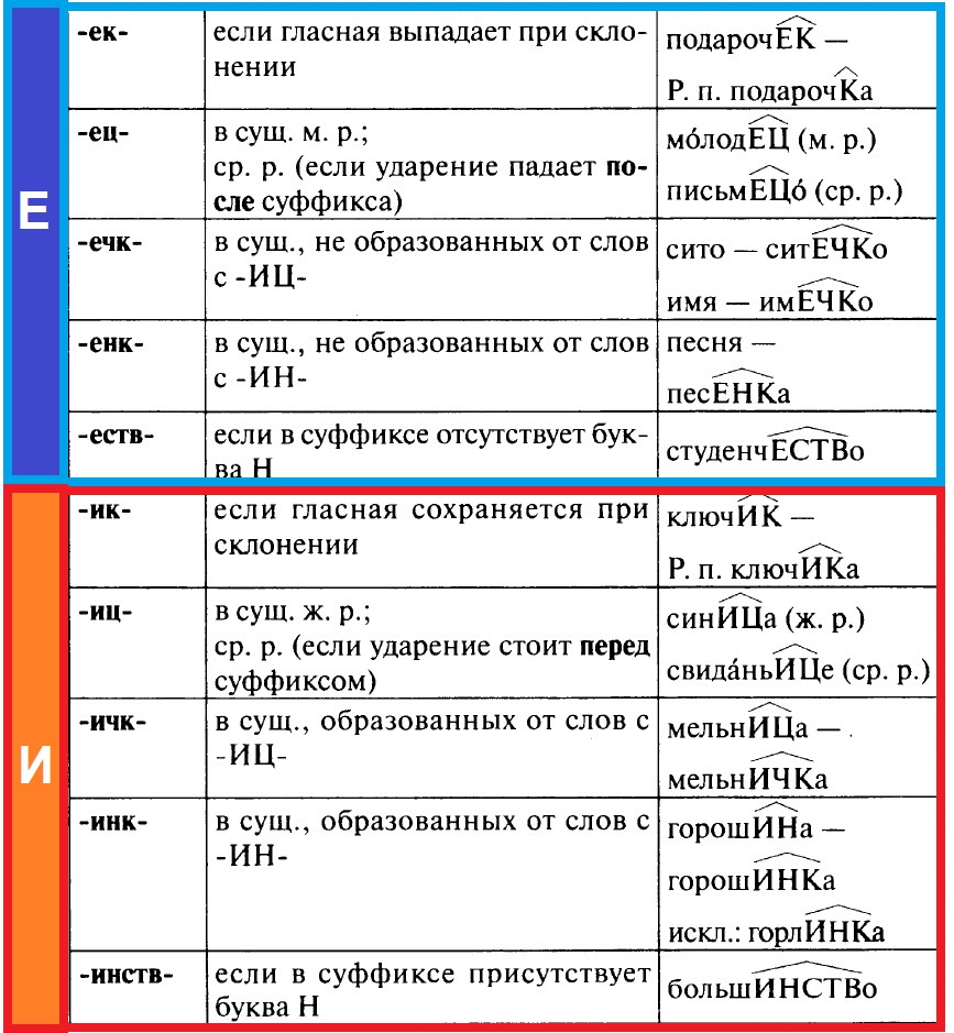 Правописание суффиксов имен существительных. Таблица 2