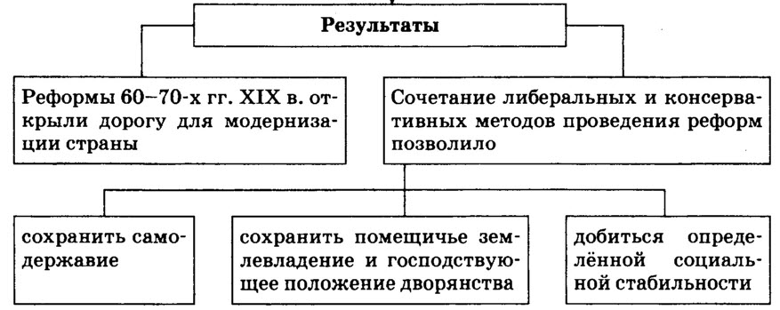 Реформы 1860-1870-х. Результаты