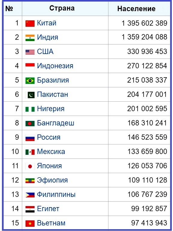 Страны - лидеры по численности населения