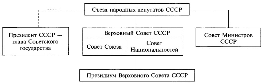 Высшие органы власти и управления СССР