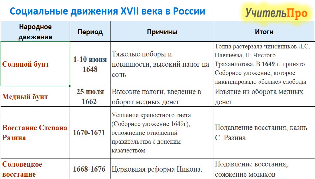 Народные движение 17 века в России
