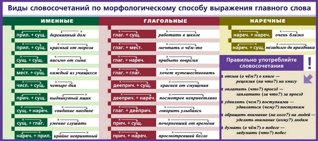 Русский язык 5 класс виды словосочетаний. Виды словосочетаний. Типы словосочетаний по главному слову. Словосочетание таблица. Виды словосочетаний примеры.