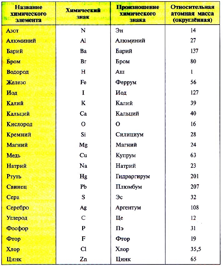 таблица относительная атомная масса, знаки и произношение