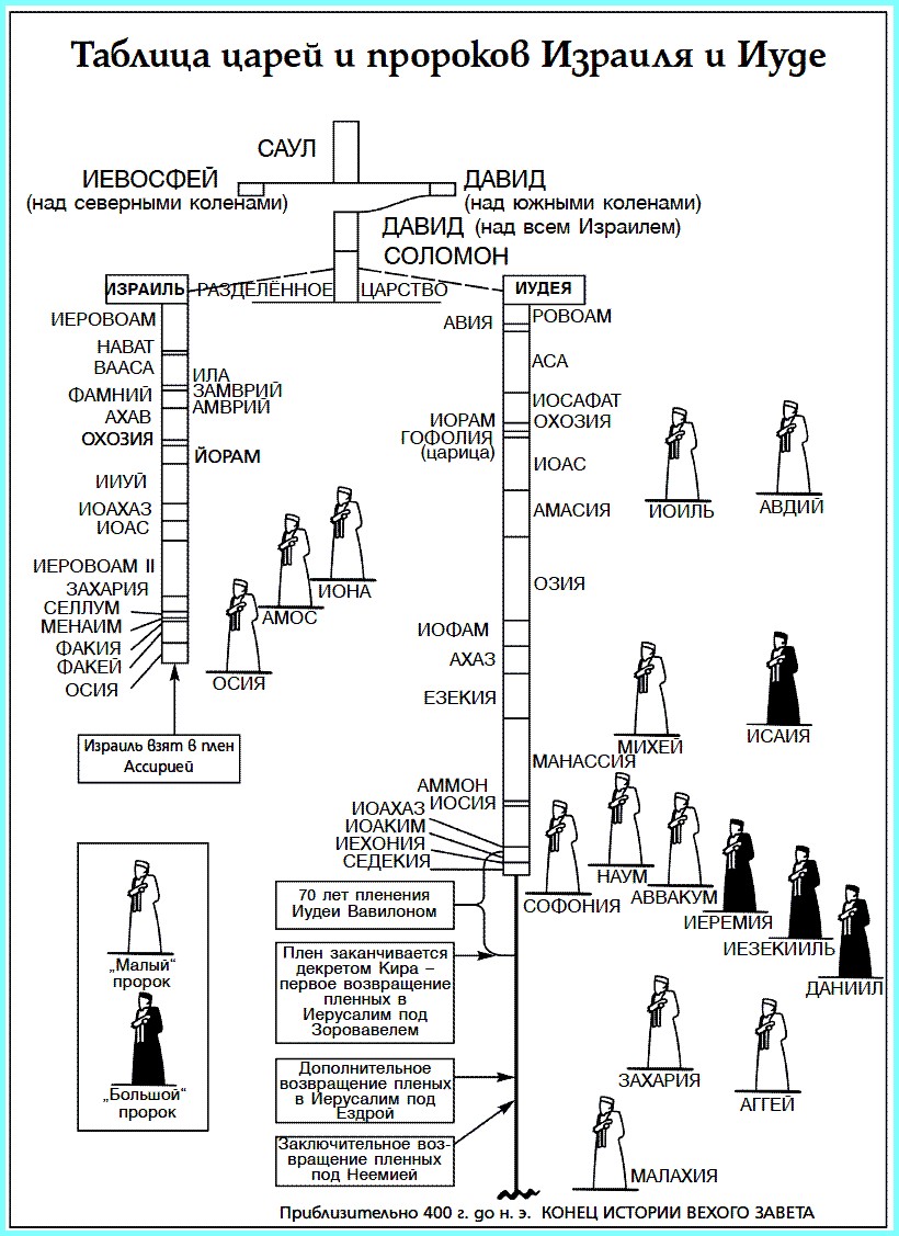 Таблица царей Израиля и Иудеи