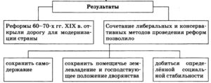 Реформы 1860-1870-х. Результаты