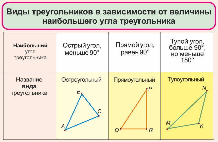 Почему зависит от угла. Острый треугольник. Треугольники тупые острые прямые.