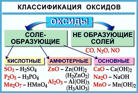 классификация оксидов