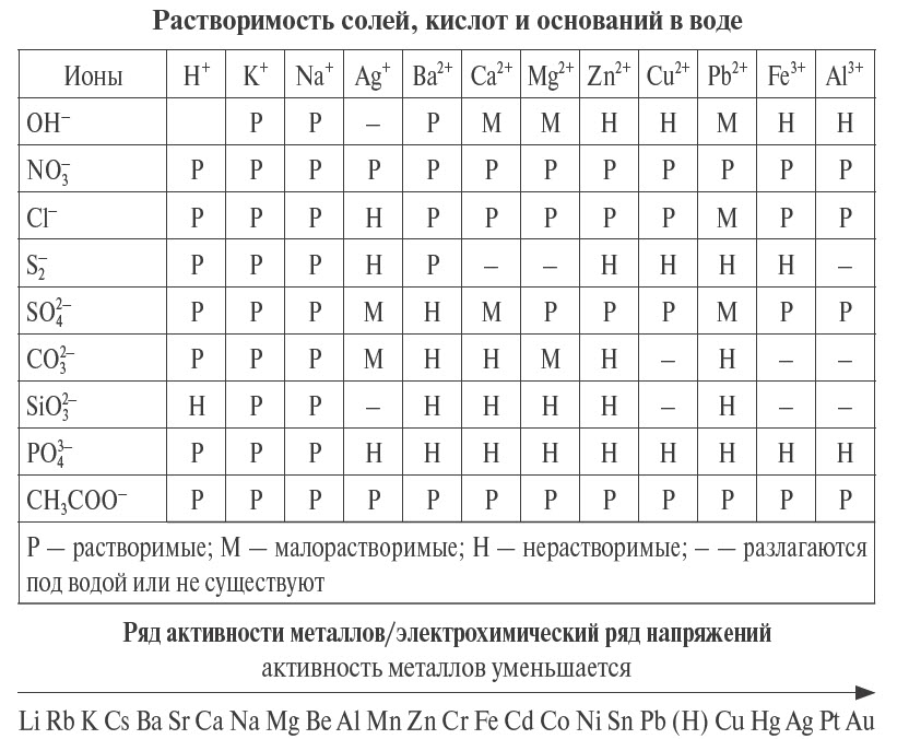 Таблица растворимости с рядом активности металлов