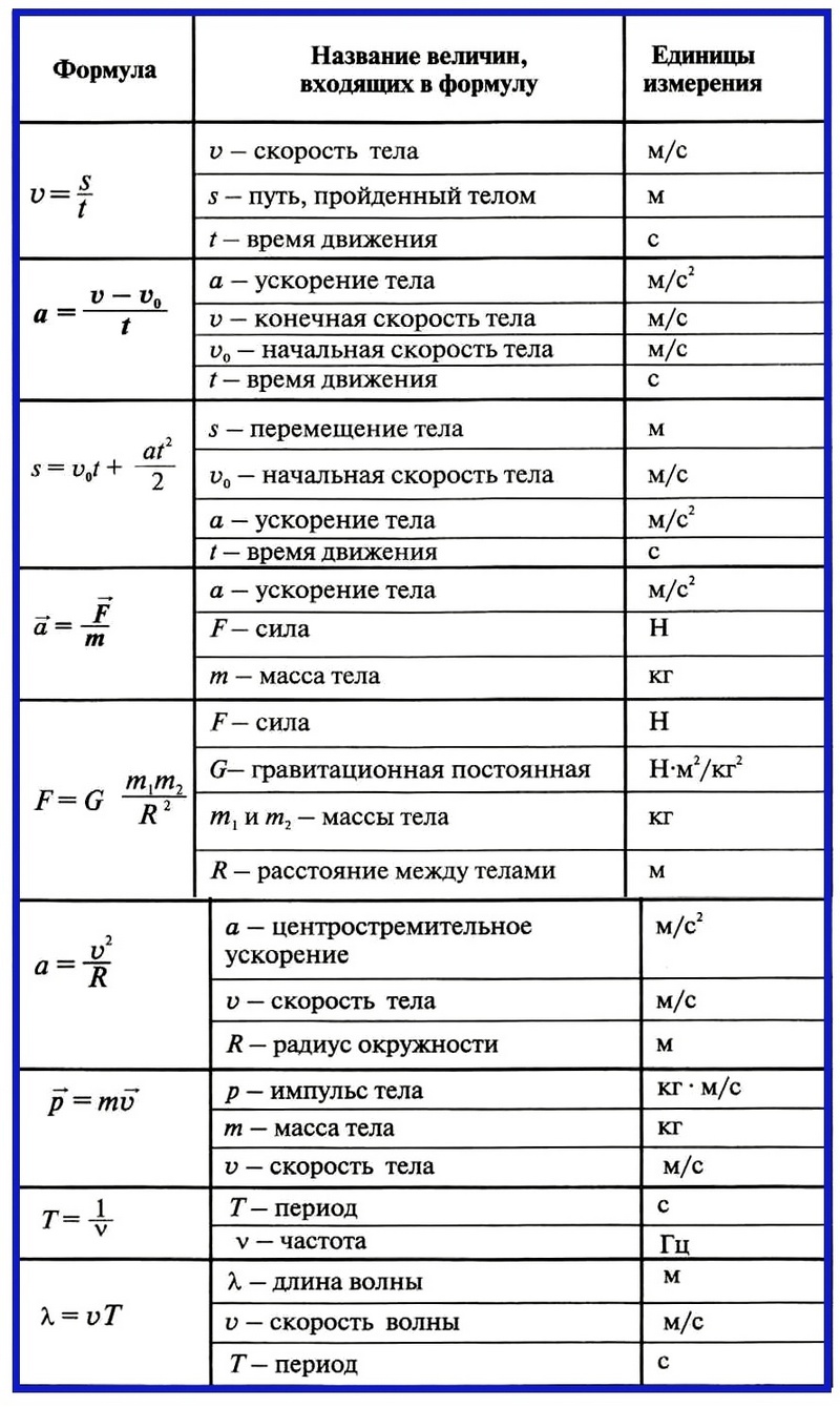 Физика 9 класс. Все формулы и определения