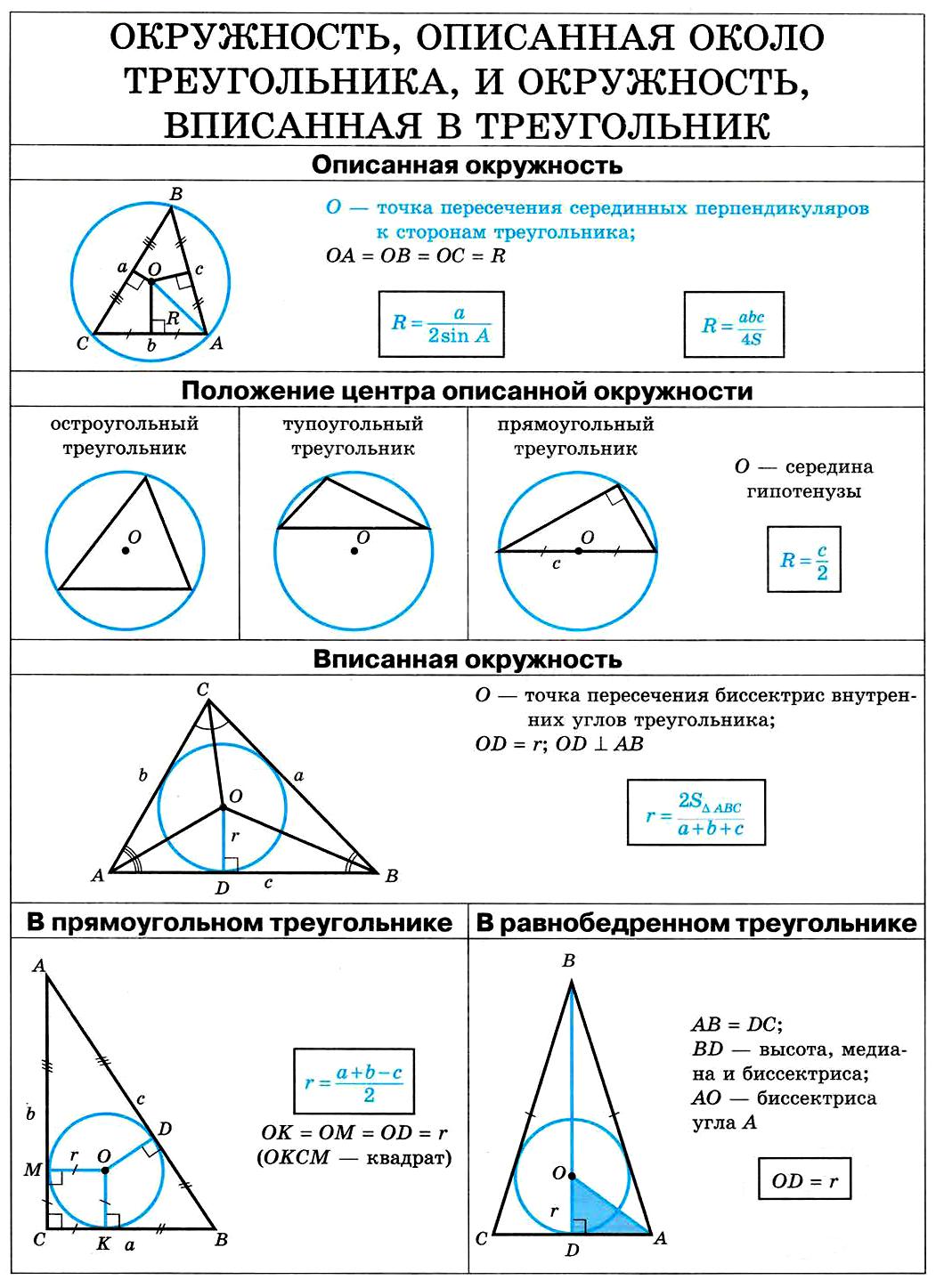 Окружность, описанная около треугольника, и окружность, вписанная в треугольник.