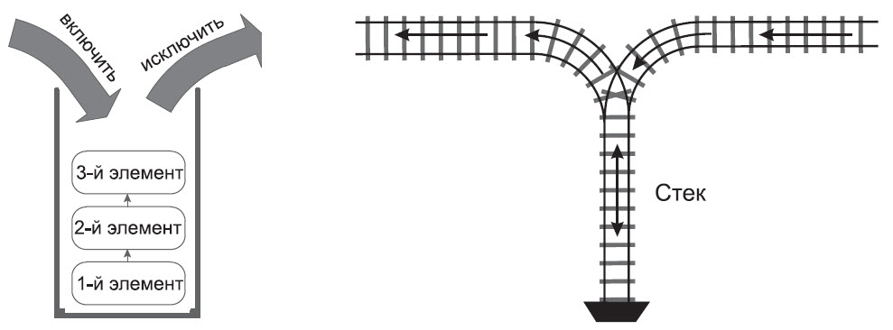 Механизм стека напоминает железнодорожный тупик