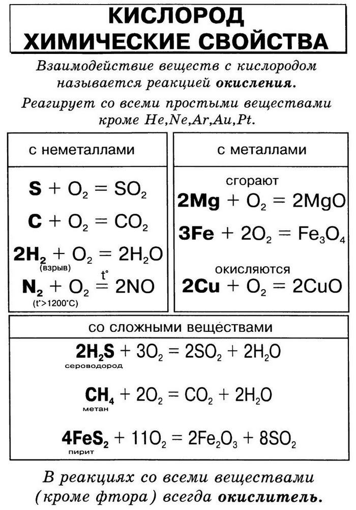 химические свойства кислорода